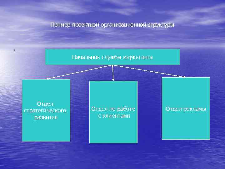 Пример проектной организационной структуры 1 Начальник службы маркетинга Отдел стратегического развития Отдел по работе