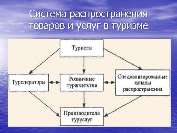 Система распространения товаров и услуг в туризме 