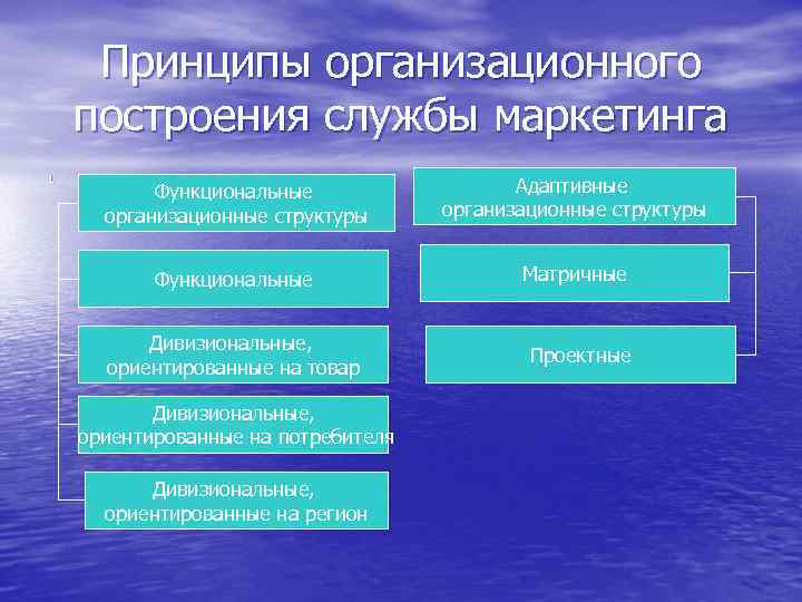 Принципы построения организаций