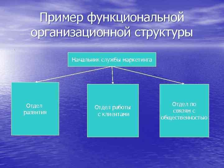 Пример функциональной организационной структуры 1 Начальник службы маркетинга Отдел развития Отдел работы с клиентами