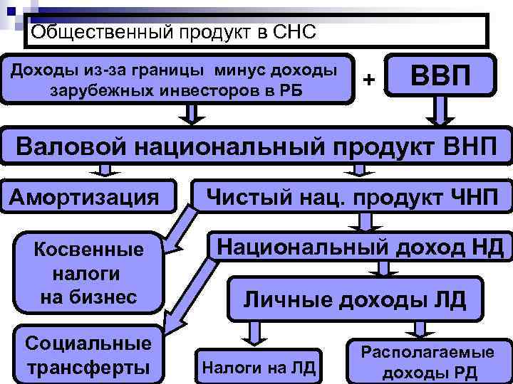 Общественный продукт в СНС Доходы из-за границы минус доходы зарубежных инвесторов в РБ +