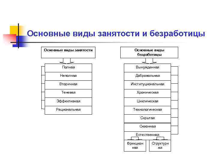 Виды занятых. Основные виды занятости. Структура вторичной занятости. Основной вид занятости это. Масштабы и структура вторичной занятости.