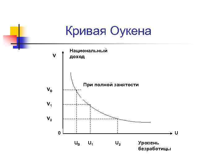 Последствия безработицы закон оукена презентация