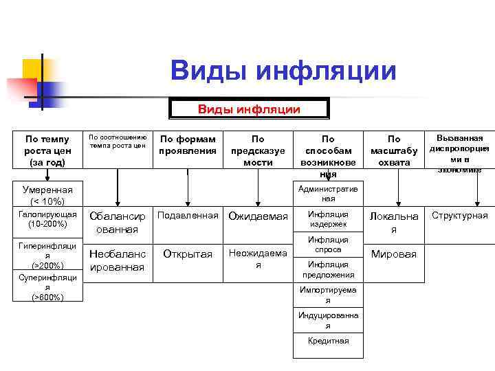 Виды инфляция роста. Виды инфляции по темпам роста. Виды инфляции по форме проявления. Виды инфляции по темпам роста цен. Виды инфляции локальная и мировая.