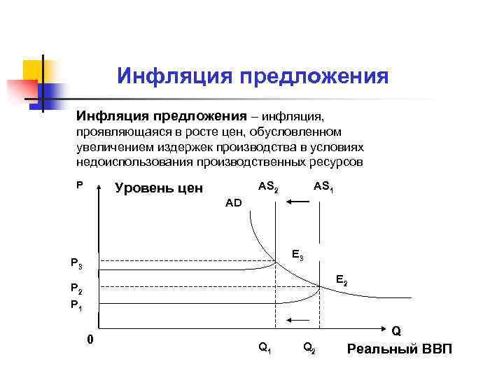 Инфляция спроса 2 инфляция предложения. Инфляция предложения. Инфляция обусловленная ростом издержек производства. Инфляция издержек (предложения). Инфляция предложения график.