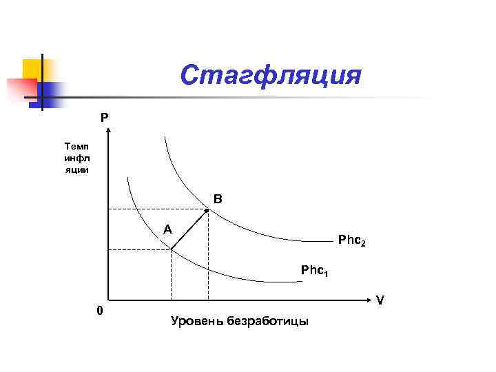 Стагфляция это. Стагфляция. Стагфляция это в экономике. Стагфляция график. Кривая стагфляции.