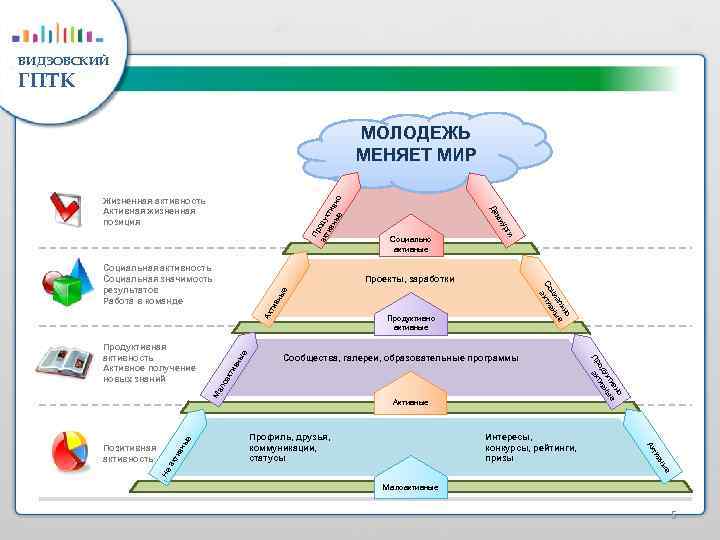 ВИДЗОВСКИЙ ГПТК МОЛОДЕЖЬ МЕНЯЕТ МИР Пр ак оду ти кт вн ив ые но