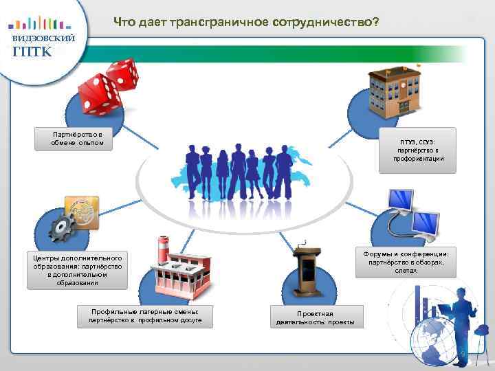 Что дает трансграничное сотрудничество? ВИДЗОВСКИЙ ГПТК Партнёрство в обмене опытом ПТУЗ, ССУЗ: партнёрство в