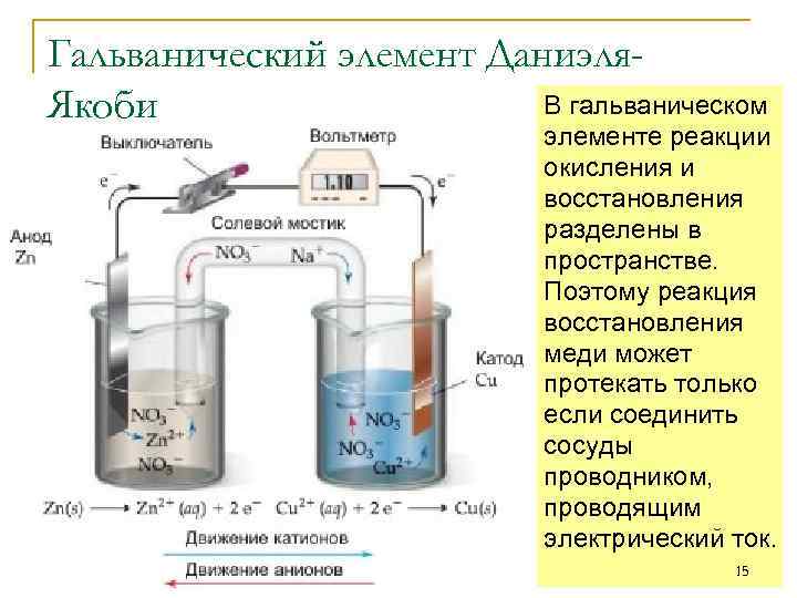 Гальванический элемент Даниэля. В гальваническом Якоби элементе реакции окисления и восстановления разделены в пространстве.