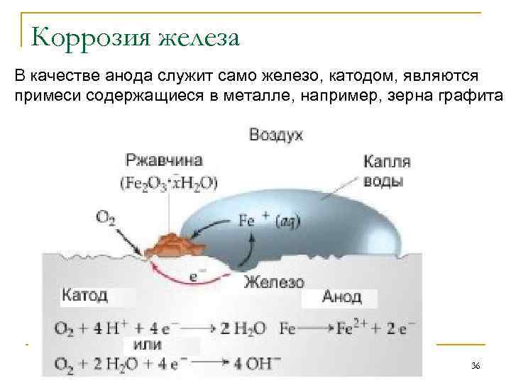 Схема окисления железа