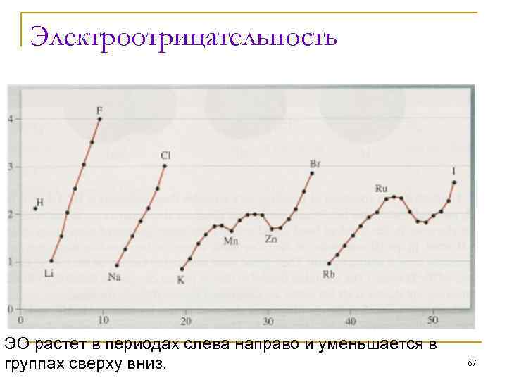 Электроотрицательность ЭО растет в периодах слева направо и уменьшается в группах сверху вниз. 67