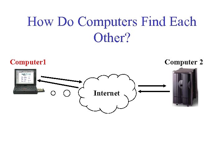 How Do Computers Find Each Other? Computer 1 Computer 2 Internet 