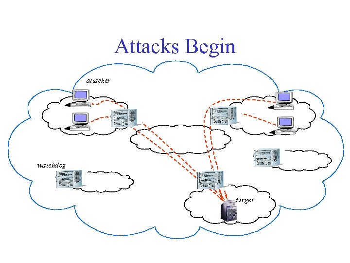 Attacks Begin attacker W W watchdog W target 