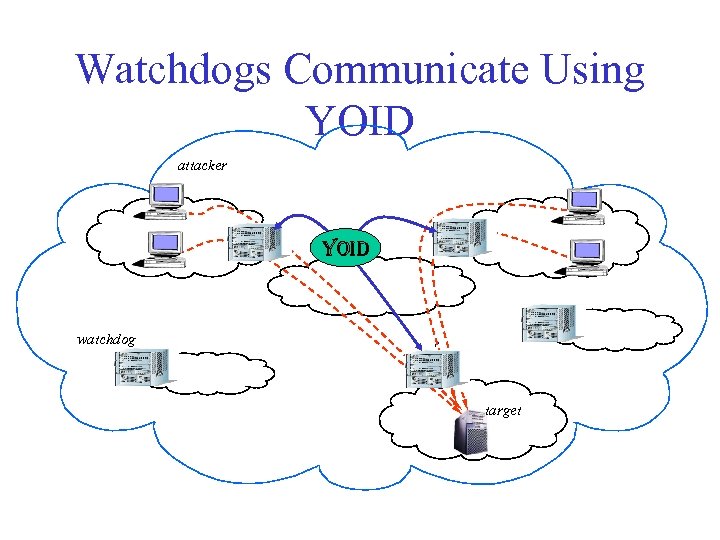 Watchdogs Communicate Using YOID attacker W W YOID watchdog W target 