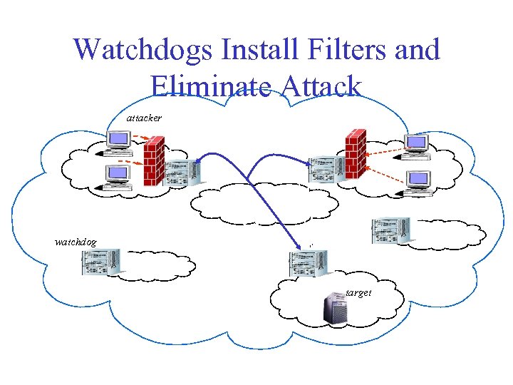 Watchdogs Install Filters and Eliminate Attack attacker W W watchdog W target 