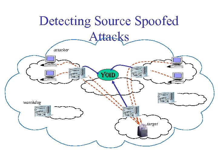 Detecting Source Spoofed Attacks attacker W W YOID watchdog W target 