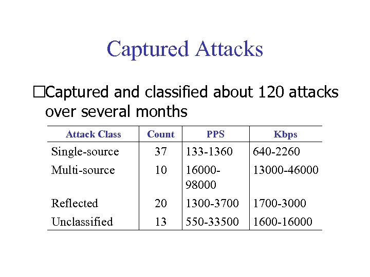 Captured Attacks Captured and classified about 120 attacks over several months Attack Class Count