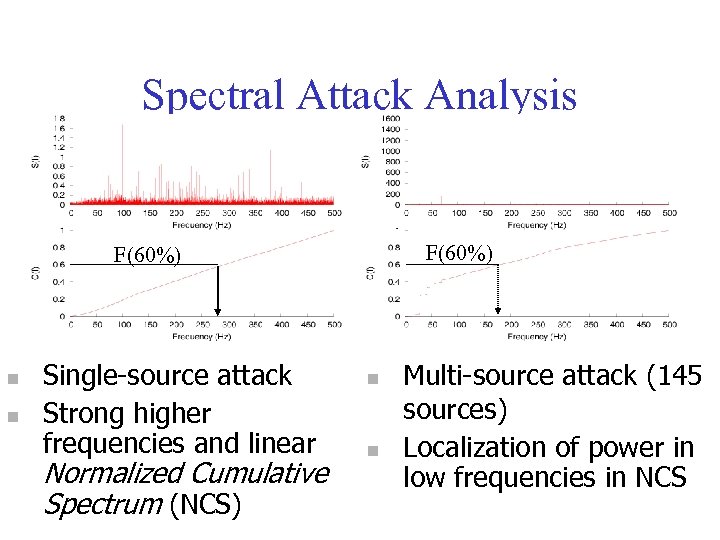 Spectral Attack Analysis F(60%) n n Single-source attack Strong higher frequencies and linear Normalized