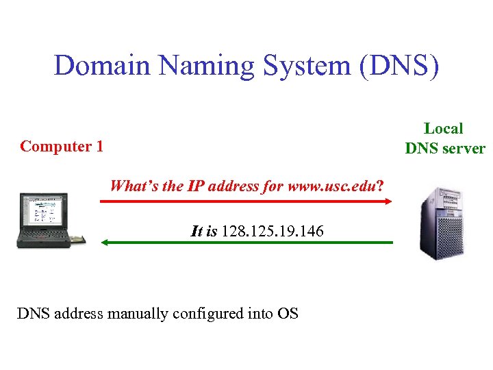 Domain Naming System (DNS) Local DNS server Computer 1 What’s the IP address for