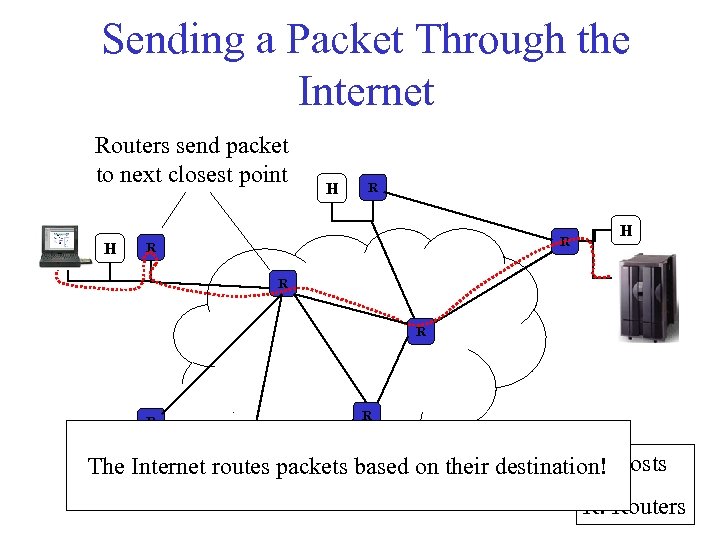 Sending a Packet Through the Internet Routers send packet to next closest point H