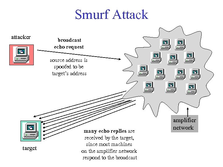 Smurf Attack attacker broadcast echo request source address is spoofed to be target’s address