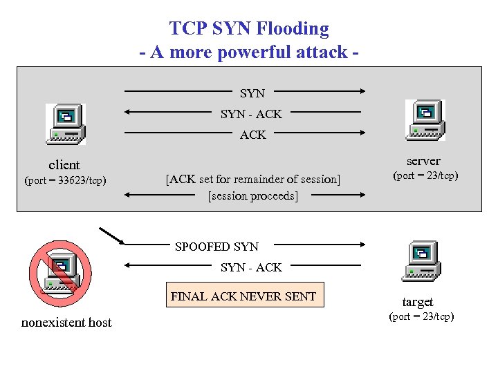 TCP SYN Flooding - A more powerful attack SYN - ACK client (port =