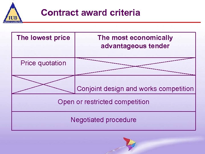 Contract award criteria The lowest price The most economically advantageous tender Price quotation Conjoint