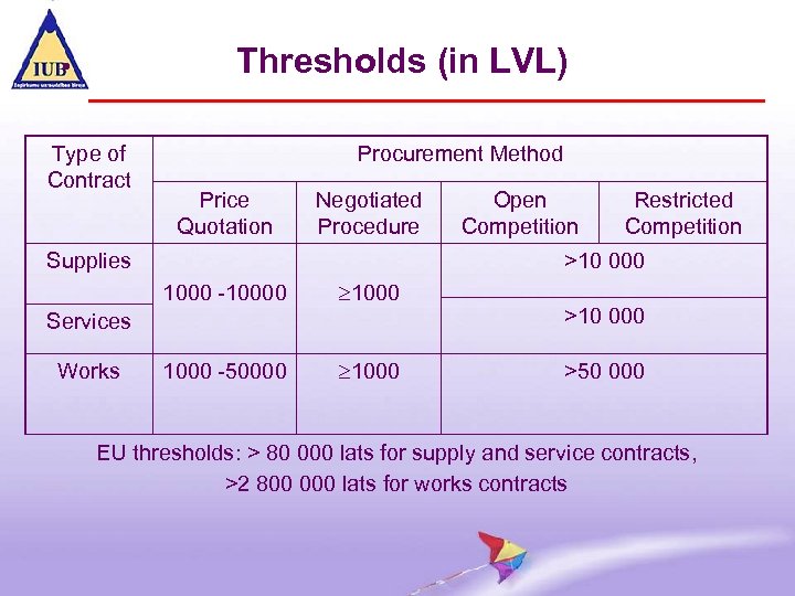 Thresholds (in LVL) • Type of Contract Procurement Method Price Quotation Negotiated Procedure Supplies