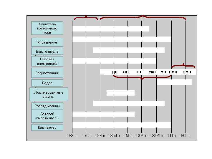 Двигатель постоянного тока Управление Выключатель Силовая электроника Радиостанции Радар Люминесцентные лампы Разряд молнии Сетевой