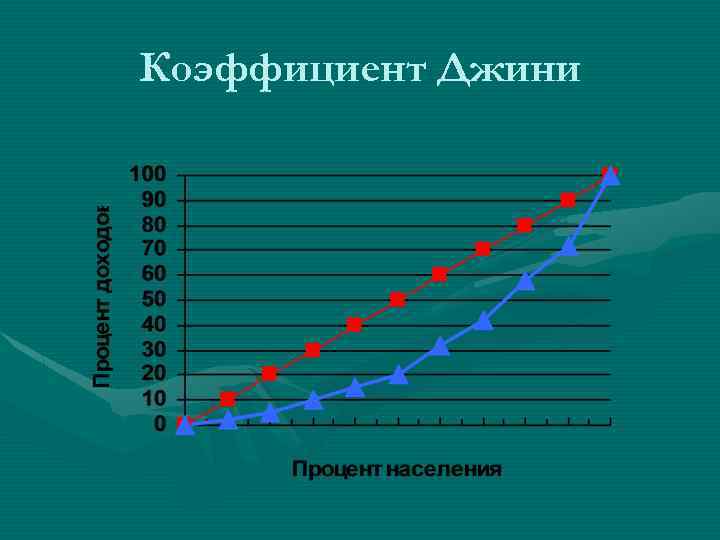 Коэффициент Джини 