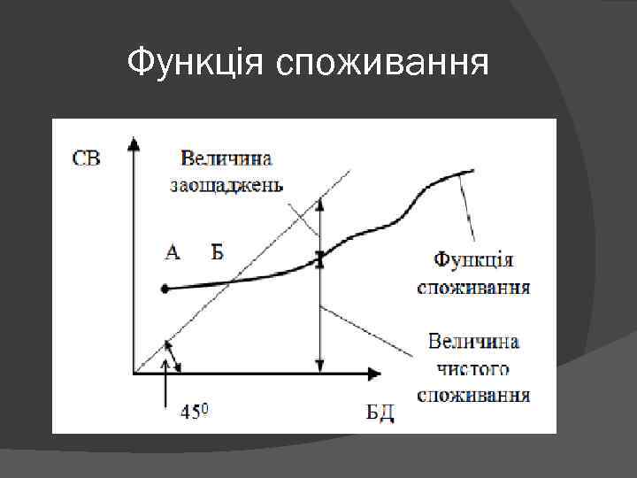 Функція споживання 