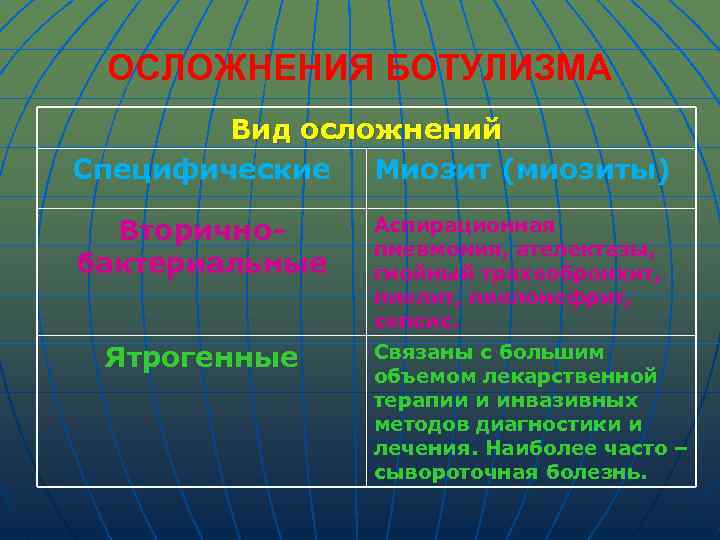 ОСЛОЖНЕНИЯ БОТУЛИЗМА Вид осложнений Специфические Миозит (миозиты) Вторичнобактериальные Ятрогенные Аспирационная пневмония, ателектазы, гнойный трахеобронхит,