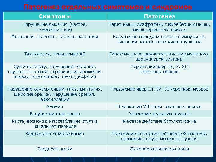 Патогенез отдельных симптомов и синдромов Симптомы Патогенез Нарушение дыхания (частое, поверхностное) Парез мышц диафрагмы,