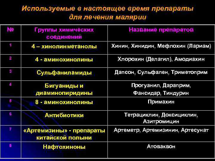 Используемые в настоящее время препараты для лечения малярии № Группы химических соединений Название препаратов
