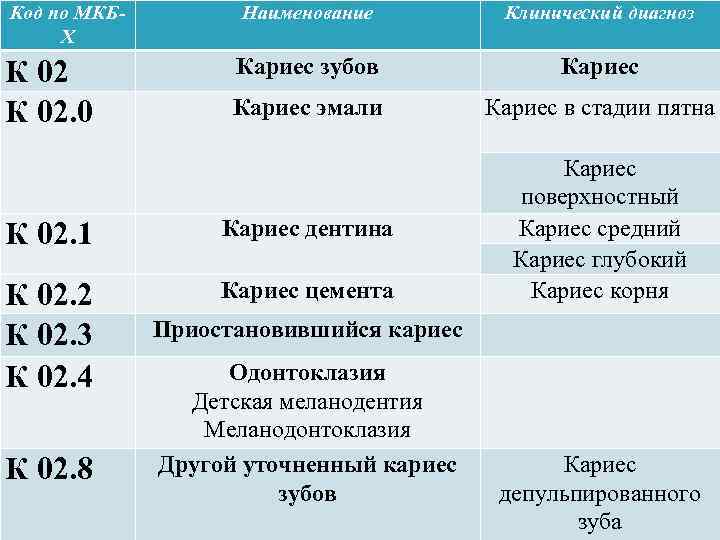 Код по МКБХ Наименование Клинический диагноз Кариес зубов Кариес эмали Кариес в стадии пятна