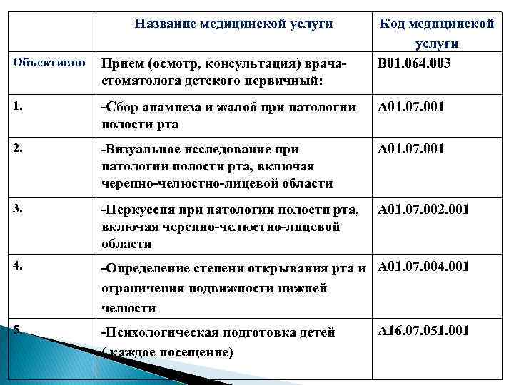 Название медицинской услуги Код медицинской услуги В 01. 064. 003 Объективно Прием (осмотр, консультация)