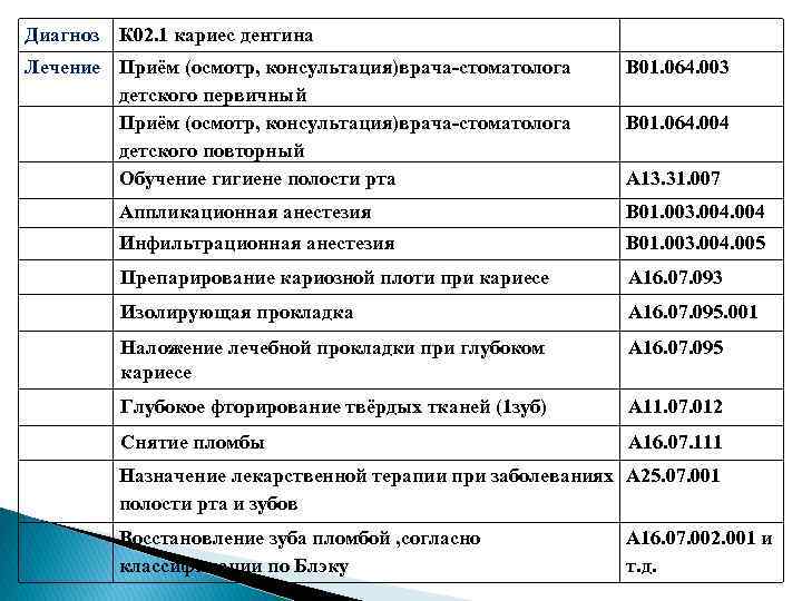 Диагноз К 02. 1 кариес дентина Лечение Приём (осмотр, консультация)врача стоматолога детского первичный Приём