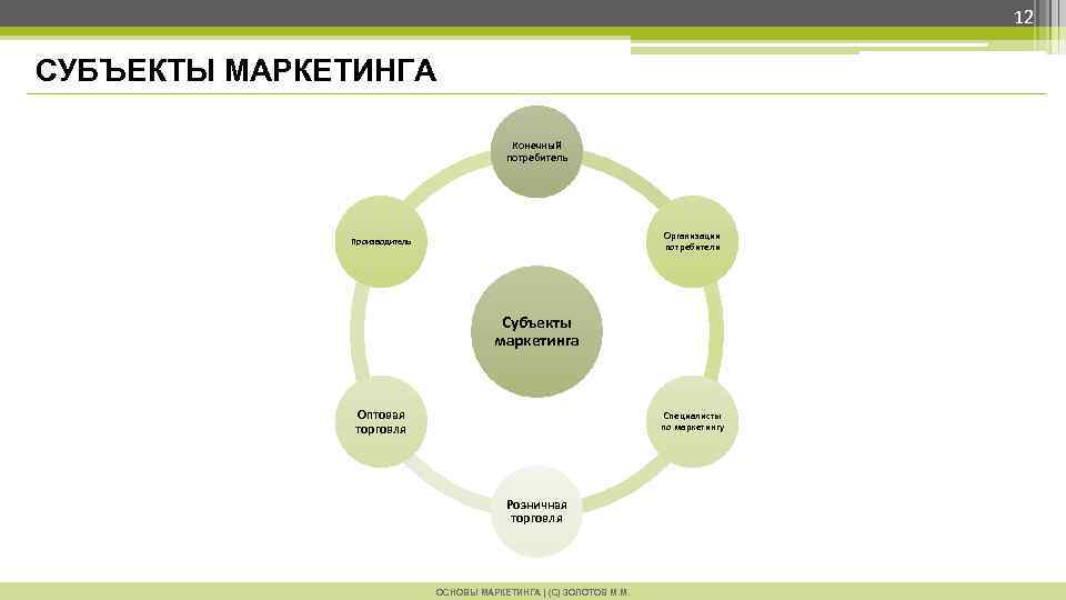 12 СУБЪЕКТЫ МАРКЕТИНГА Конечный потребитель Организации потребители Производитель Субъекты маркетинга Оптовая торговля Специалисты по