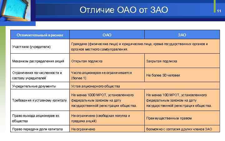 Отличие ОАО от ЗАО Отличительный признак Участники (учредители) ОАО 11 ЗАО Граждане (физические лица)