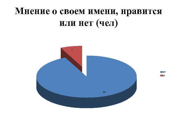 Мнение о своем имени, нравится или нет (чел) 7 Нет Да 93 