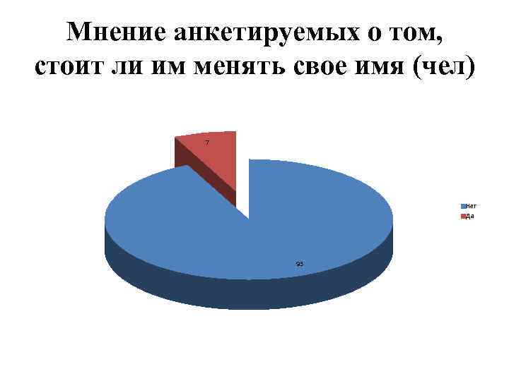Мнение анкетируемых о том, стоит ли им менять свое имя (чел) 7 Нет Да