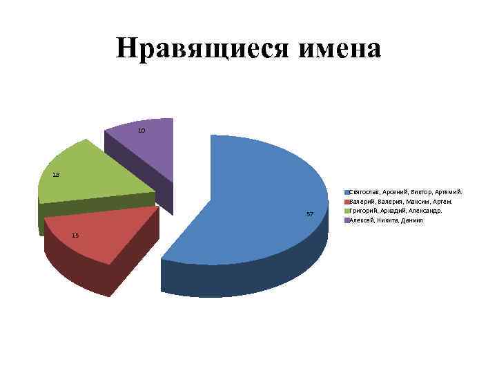 Нравящиеся имена 10 18 57 15 Святослав, Арсений, Виктор, Артемий. Валерий, Валерия, Максим, Артем.