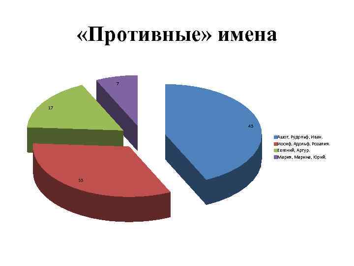  «Противные» имена 7 17 43 Ашот, Рудольф, Иван. Иосиф, Адольф, Розалия. Евгений, Артур.