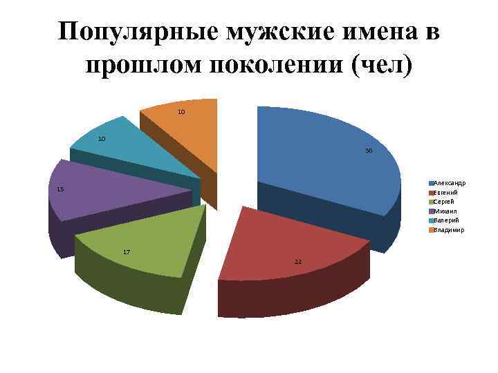 Популярные мужские имена в прошлом поколении (чел) 10 10 36 Александр Евгений Сергей Михаил