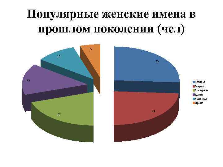 Популярные женские имена в прошлом поколении (чел) 5 10 26 15 Наталья Мария Екатерина