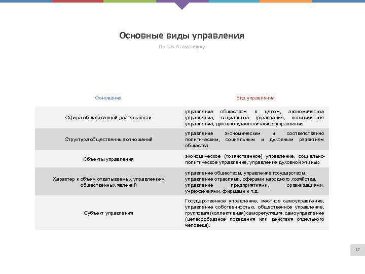 Основные виды управления По Г. В. Атаманчуку Основание Вид управления Сфера общественной деятельности управление