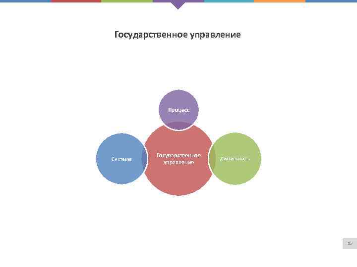 Государственное управление Процесс Система Государственное управление Деятельность 16 