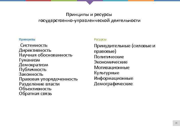 Принципы и ресурсы государственно-управленческой деятельности Принципы Ресурсы Системность Директивность Научная обоснованность Гуманизм Демократизм Публичность