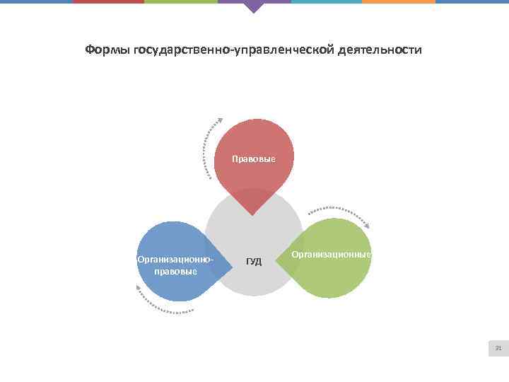 Формы государственно-управленческой деятельности Правовые Организационноправовые ГУД Организационные 31 