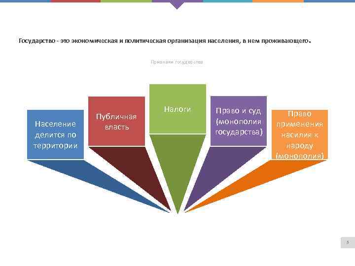 Государство - это экономическая и политическая организация населения, в нем проживающего. Признаки государства Население